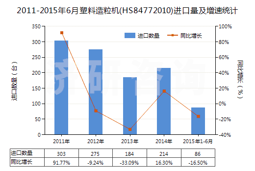 2011-2015年6月塑料造粒機(jī)(HS84772010)進(jìn)口量及增速統(tǒng)計